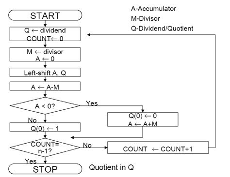 Flow chart of Restoring Division Algorithm. .